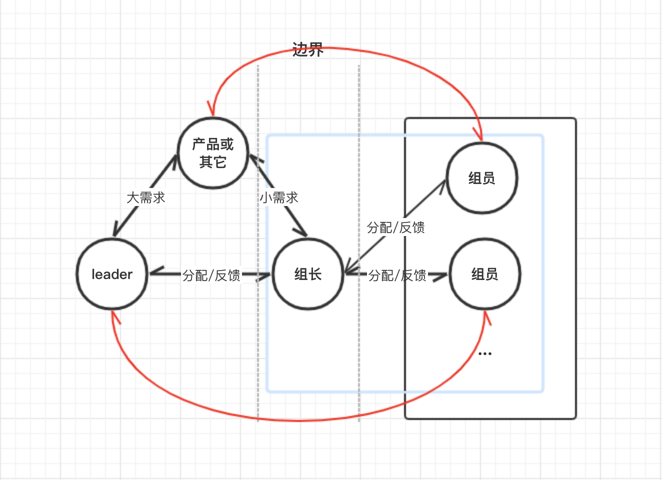 管理架构图