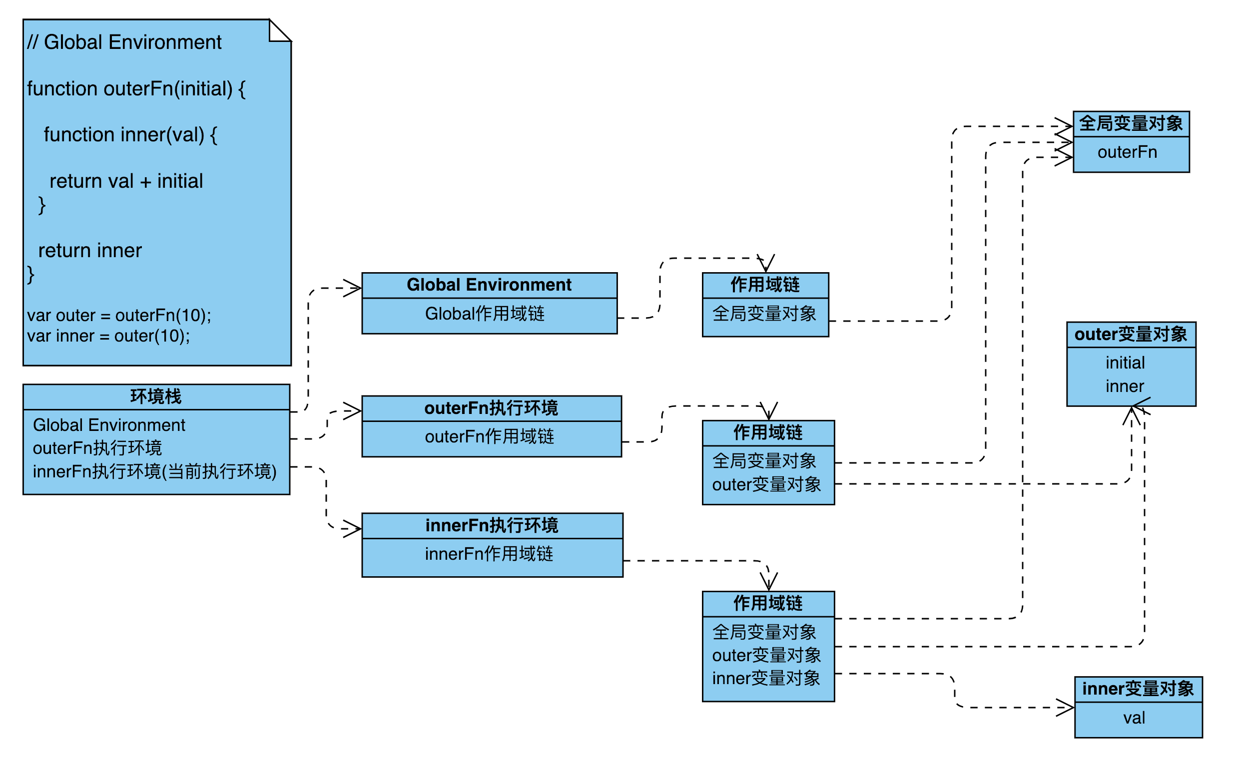 Scope Chain