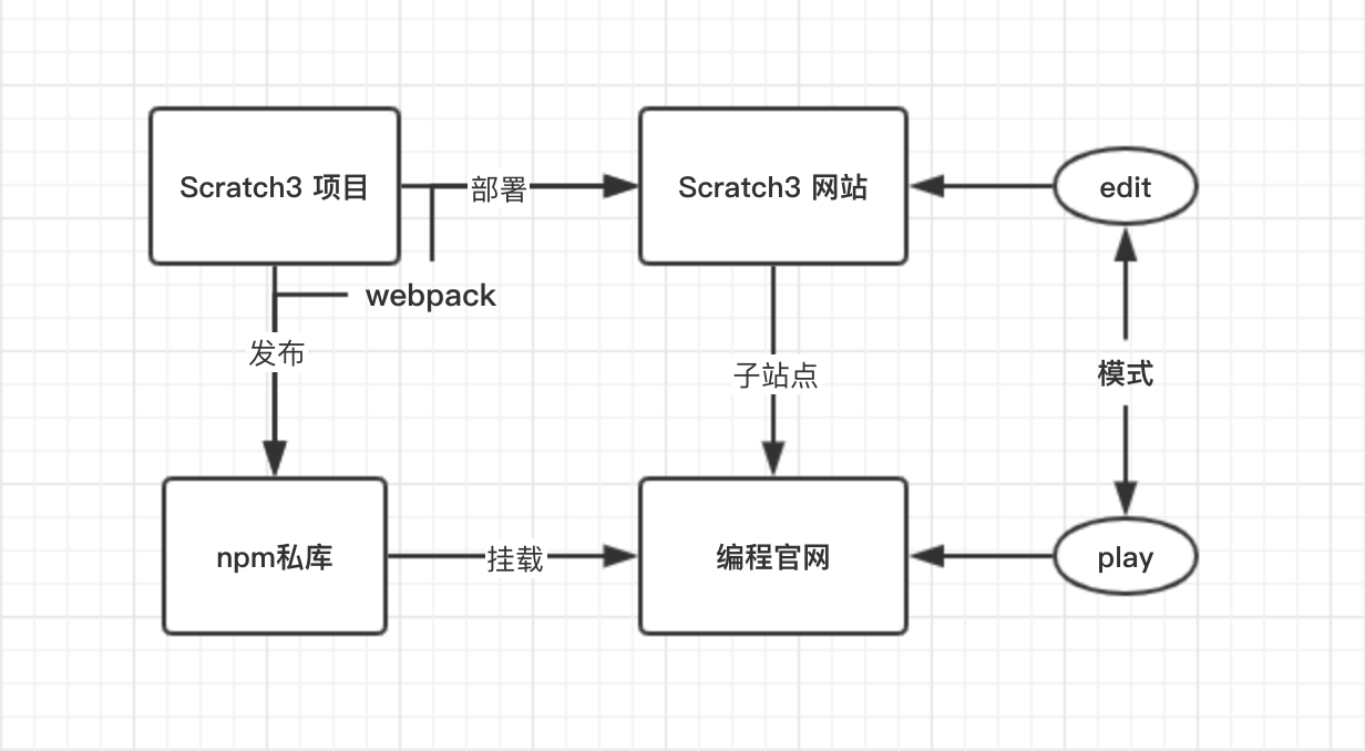 Scratch3方案